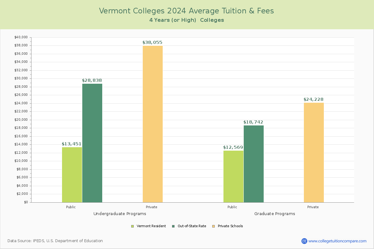 Vermont 4-Year Colleges Average Tuition and Fees Chart